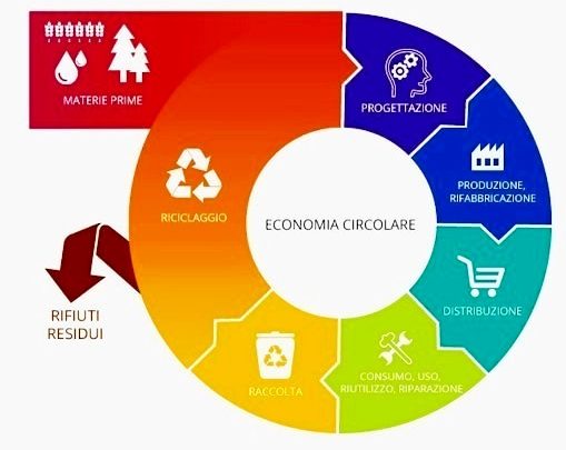 L’economia circolare all’italiana. Per quadrare il cerchio manca almeno un lato