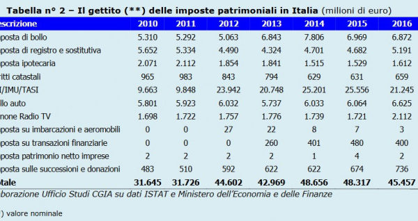 Le patrimoniali, in realtà, colpiscono il reddito prodotto nell’anno.