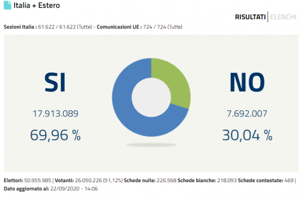 Referendum costituzionale: mi sono battuto per il “no” e ho vinto