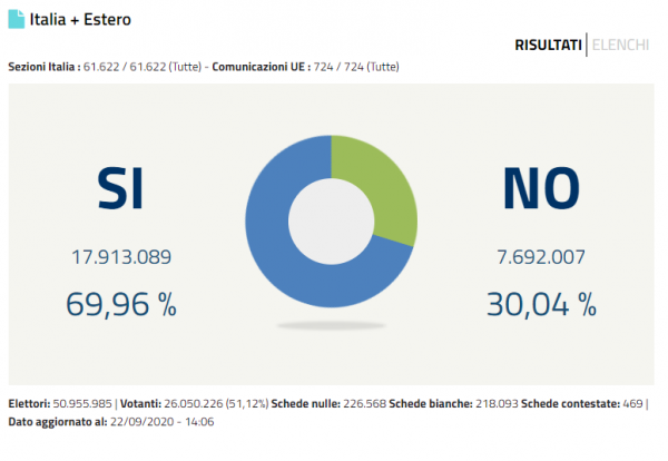 Referendum costituzionale: mi sono battuto per il “no” e ho vinto