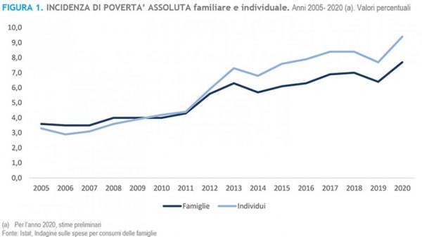 Perché i liberisti non devono lasciare agli statalisti il tema degli aiuti ai poveri