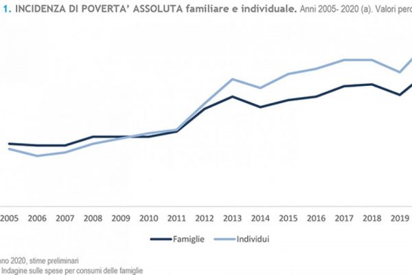 Perché i liberisti non devono lasciare agli statalisti il tema degli aiuti ai poveri