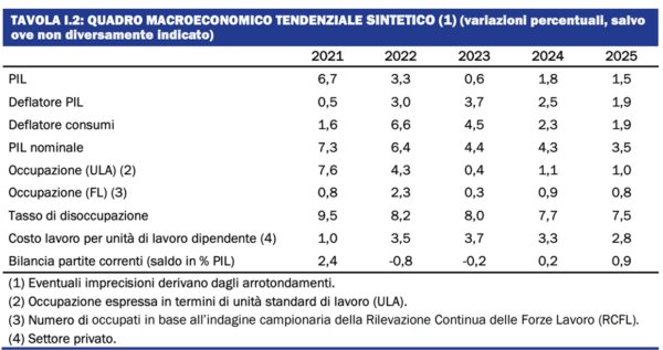 Stagflazione. Ci siamo.